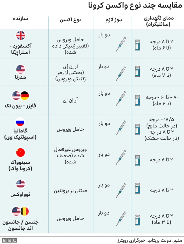 مقایسه واکسن های کرونا