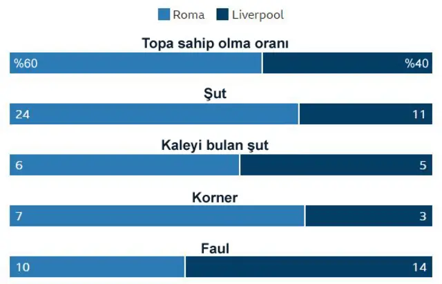 Roma - Liverpool maçının istatistikleri