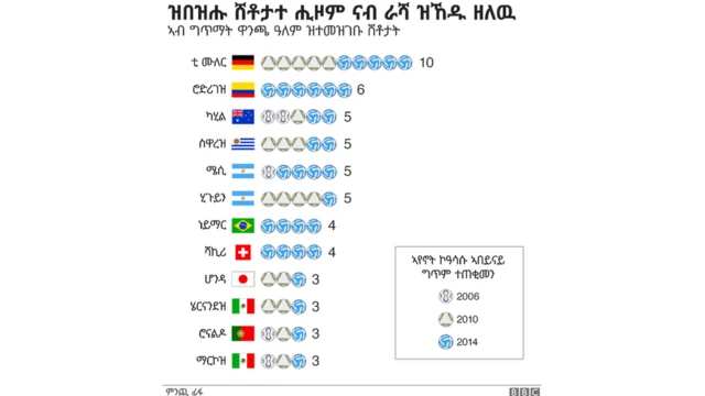 ጀርመናዊ ቶማስ ሙልር ኣብ ዋንጫ ዓለም 10ሸቶታት ብምምዝጋቡ ዝልዓል ቁጽሪ ጎላት ሒዙ ናብ ሩስያ የምርሕ ኣሎ።