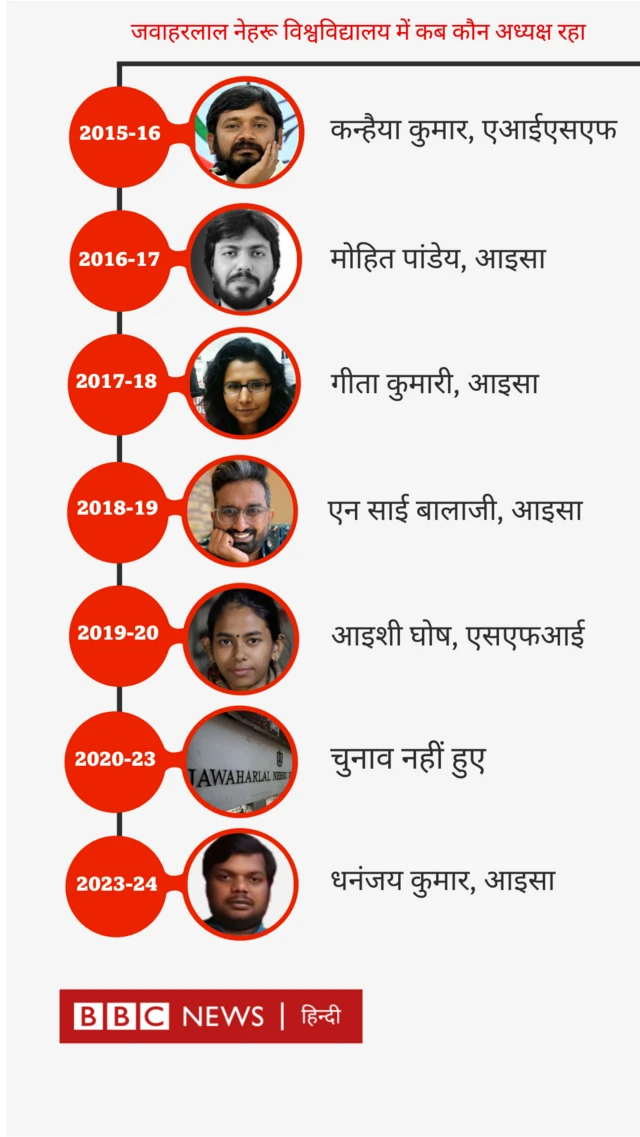 जेएनयू अध्यक्ष कब कौन रहा