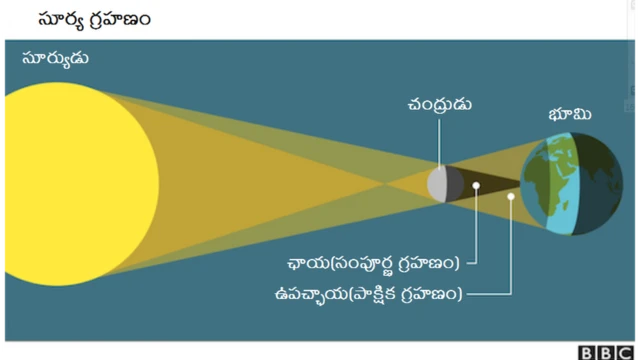సూర్య గ్రహణం