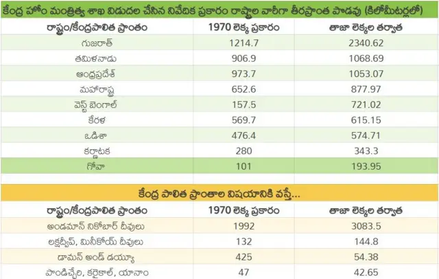 తీర రేఖ పొడవు 