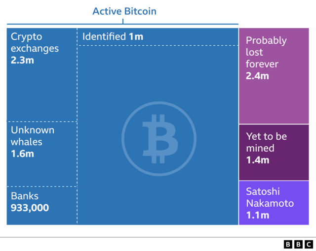The total amount of Bitcoin which will ever be available is 21 million.  There is 1.4 million still to be mined and, of the 19.6 million that has been mined, 2.4 million has since been 'lost'.