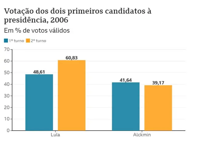 Gráfico da eleiçãoapostas bolao copa do mundo2006