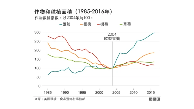 作物和种植面积图