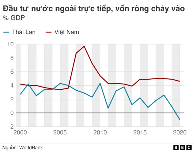Đầu tư nước ngoài trực tiếp vào Việt Nam và Thái Lan