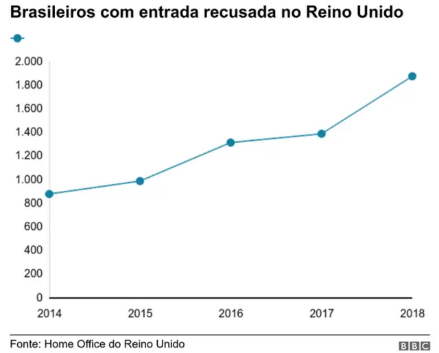 gráficovaidebet com loginbrasileiros barrados no reino unido