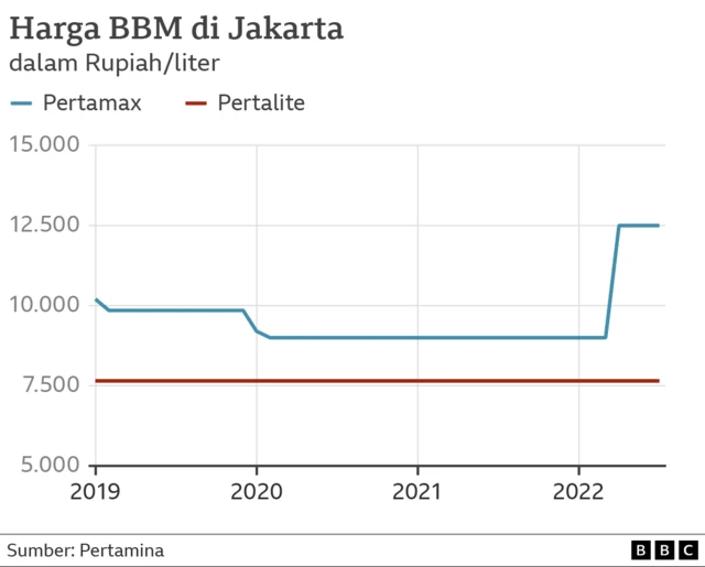 Harga bahan bakar minyak di Jakarta
