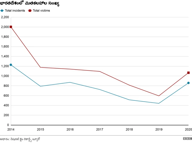 భారతదేశంలో మత కలహాల సంఖ్య