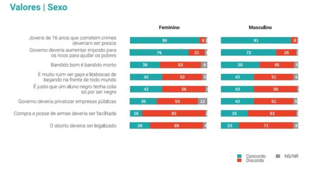 Gráficos mostram resultado da pesquisa Genial Quaest