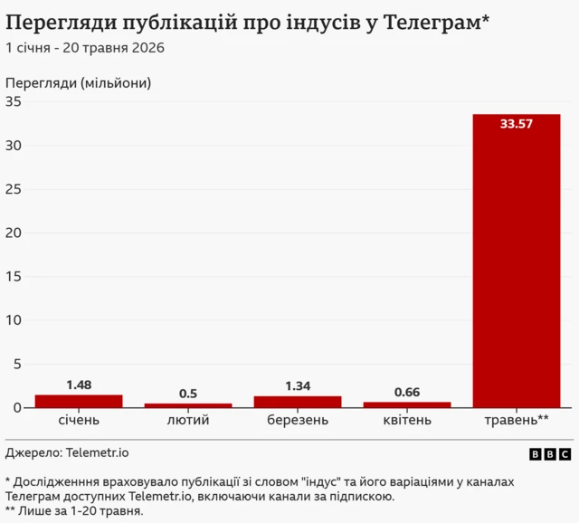 графік з червоними стовпичками, який показує перегляди постів про індійців у телеграм 