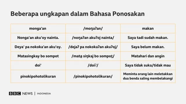 Bahasa Ponosakan, Bahasa, Sulawesi, pelestarian