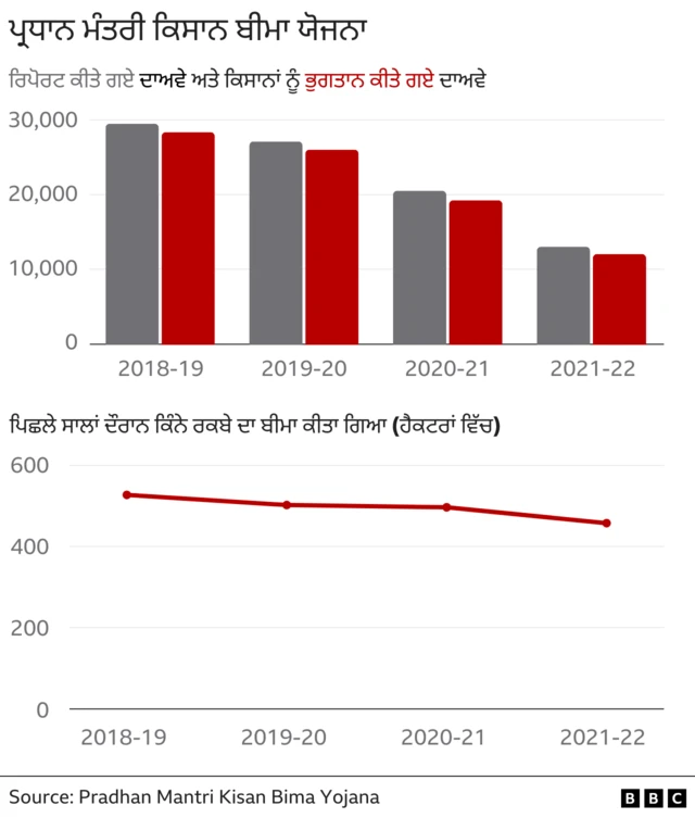 ਪ੍ਰਧਾਨ ਮੰਤਰੀ ਫਸਲ ਬੀਮਾ ਯੋਜਨਾ