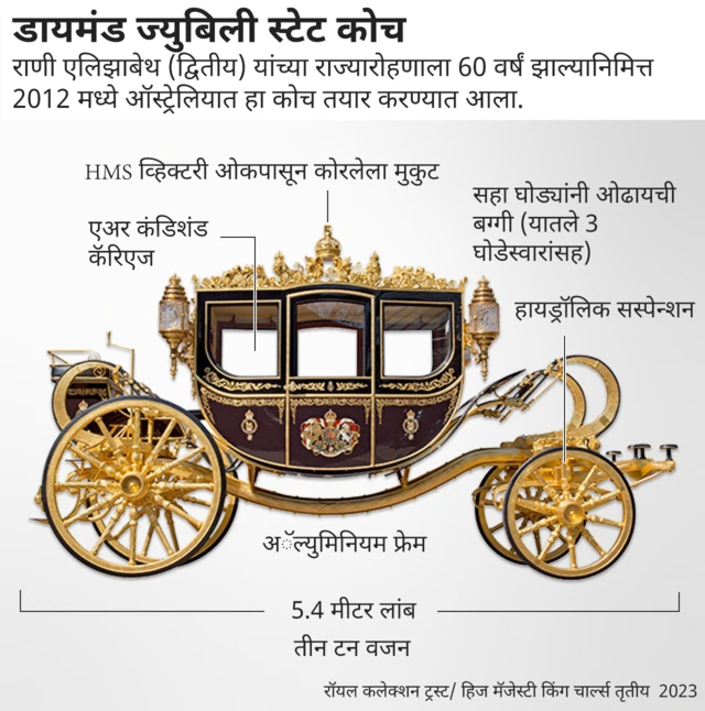 ब्रिटनचे राजे चार्ल्स (तृतीय)यांच्या राज्यारोहणाविषयी इत्यंभूत माहिती