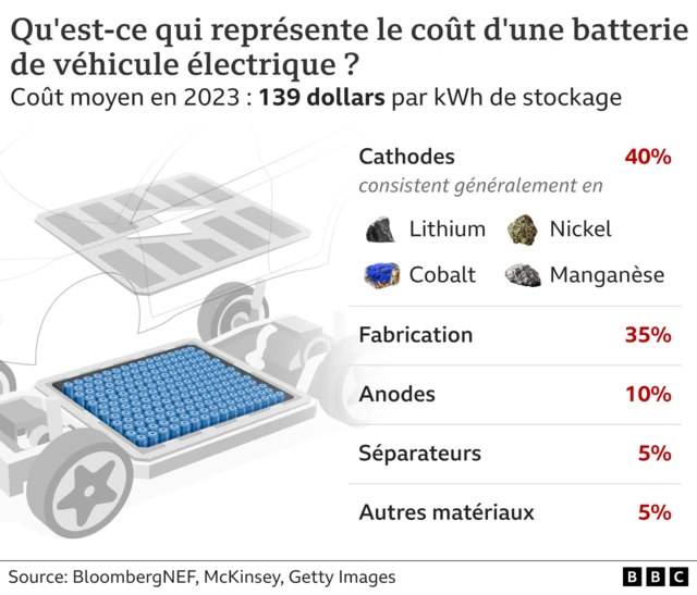 Graphique montrant les composants d'une batterie lithium-ion typique et leurs coûts relatifs.