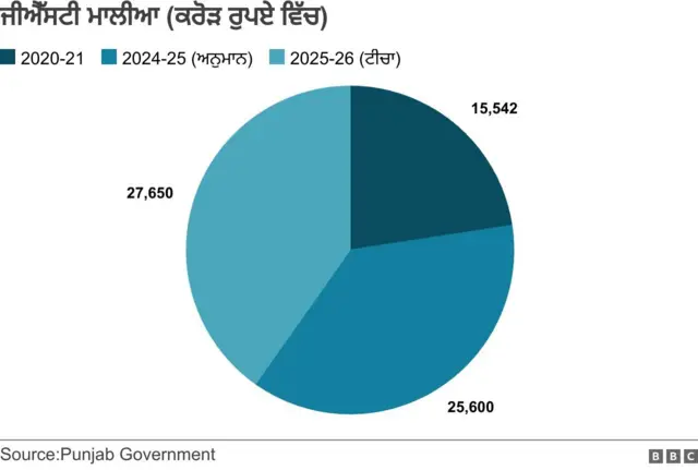ਪੰਜਾਬ ਸਰਕਾਰ ਦਾ ਸਾਲਾਨ ਬਜਟ