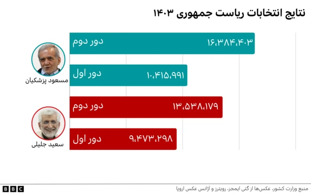 آرای پزشکیان و جلیلی