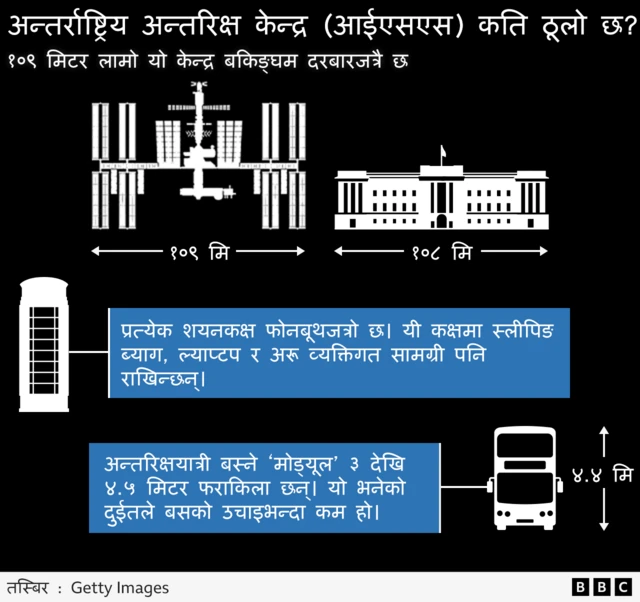 आईएसएस कति ठूलो