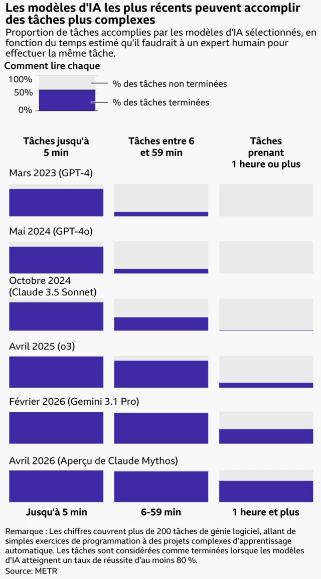 Un graphique illustre la proportion de tâches accomplies par certains modèles d'IA, en fonction du temps estimé pour qu'un expert humain réalise la même tâche. Voici les proportions de tâches accomplies par modèle et par période : GPT-4 (mars 2023) a accompli 85 % des tâches d'une durée maximale de 5 minutes, 15 % des tâches d'une durée comprise entre 5 et 59 minutes, et 0 % des tâches d'une durée supérieure à une heure. GPT-4o (mai 2024) a accompli 83 % des tâches d'une durée maximale de 5 minutes, 15 % des tâches d'une durée comprise entre 5 et 59 minutes, et 0 % des tâches d'une durée supérieure à une heure. Claude 3.5 Sonnet (Nouveau) (Inspecter) (octobre 2024) a accompli 88 % des tâches d'une durée maximale de 5 minutes, 42 % des tâches d'une durée comprise entre 5 et 59 minutes, et 3 % des tâches d'une durée supérieure à une heure. o3 (Inspect), sorti en avril 2025, a réalisé 98 % des tâches d'une durée maximale de 5 minutes, 85 % des tâches d'une durée comprise entre 5 et 59 minutes, et 17 % des tâches d'une durée supérieure à une heure. Gemini 3.1 Pro, sorti en février 2026, a réalisé 99 % des tâches d'une durée maximale de 5 minutes, 96 % des tâches d'une durée comprise entre 5 et 59 minutes, et 46 % des tâches d'une durée supérieure à une heure. Claude Mythos Preview (version préliminaire), sorti en avril 2026, a réalisé 99 % des tâches d'une durée maximale de 5 minutes, 96 % des tâches d'une durée comprise entre 5 et 59 minutes, et 67 % des tâches d'une durée supérieure à une heure.