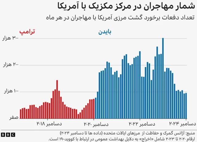 مهاجران در مرز مکزیک و آمریکا