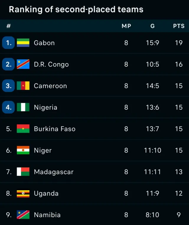 Ranking of second-placed teams