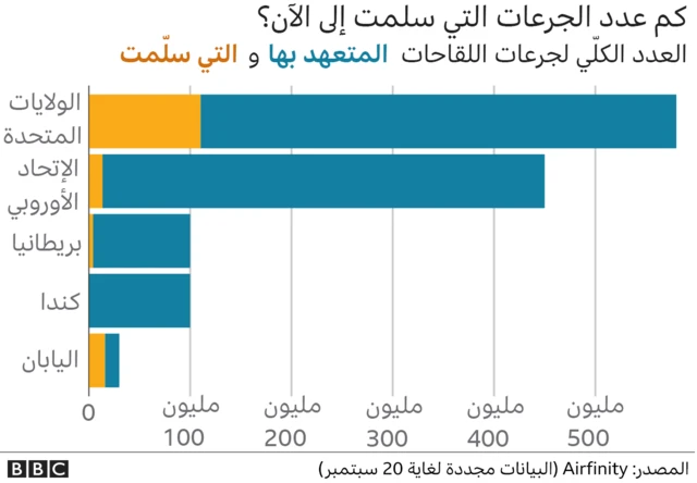 جرعات لقاحات كورونا