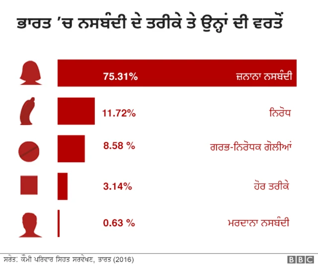 ਭਾਰਤ ਵਿੱਚ ਨਸਬੰਦੀ ਬਾਰੇ ਅੰਕੜੇ
