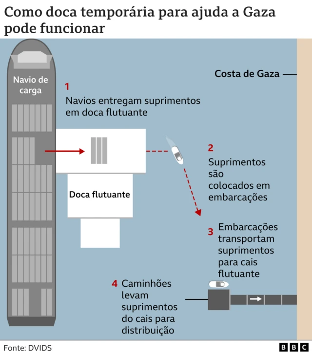 Ilustração mostra como doca flutuante para ajuda a gaza pode funcionar