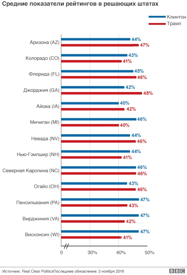 Рейтинги в решающих штатах