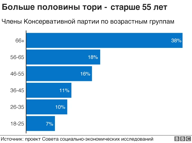 возраст членов Консервативной партии