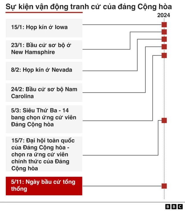 Lịch vận động tranh cử tổng thống của Đảng Cộng Hòa