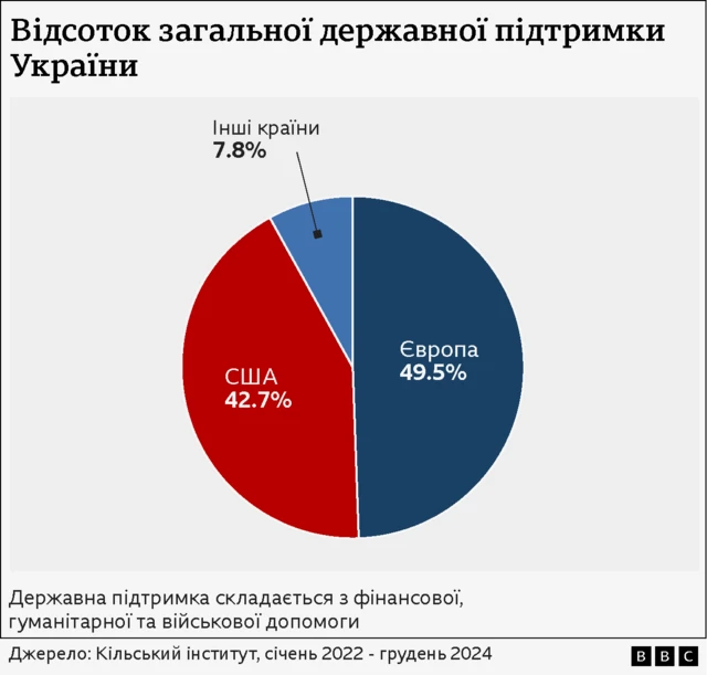 Графіка допомоги Україні