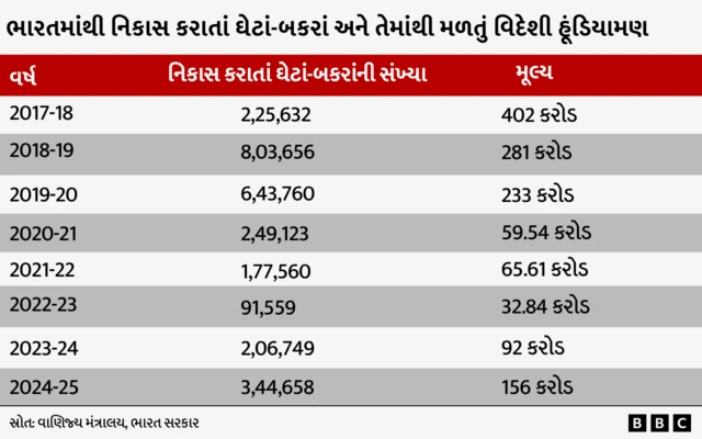 ભારતમાંથી નિકાસ કરાતાં ઘેટાં-બકરાંની સંખ્યા અને તેની કિંમત