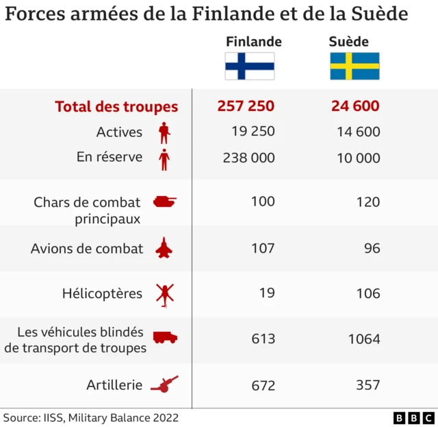 Forces armées de la Finlande et de la Suède