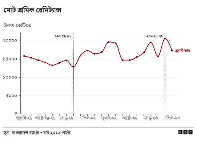 চলতি বছরের মার্চ পর্যন্ত বাংলাদেশ ব্যাংকের দেয়া রেমিটেন্সের হিসাব