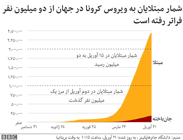 آمار جهانی کرونا