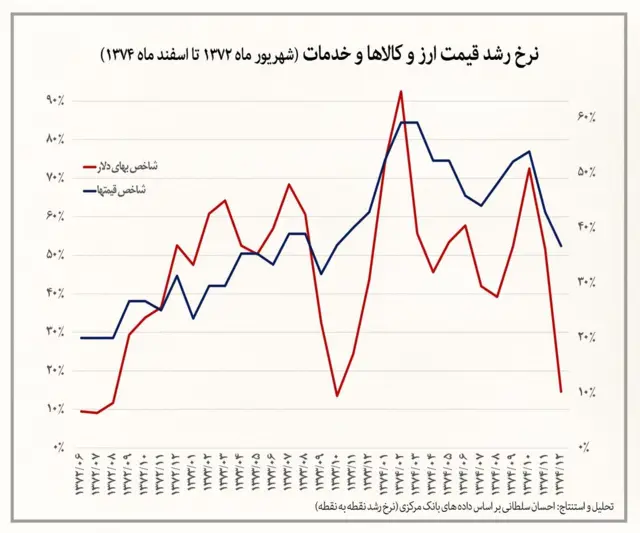 نرخ رشد قیمت ارز و کالاها و خدمات ( شهریور ماه ۱۳۷۲ تا اسفند ماه ۱۳۷۴)