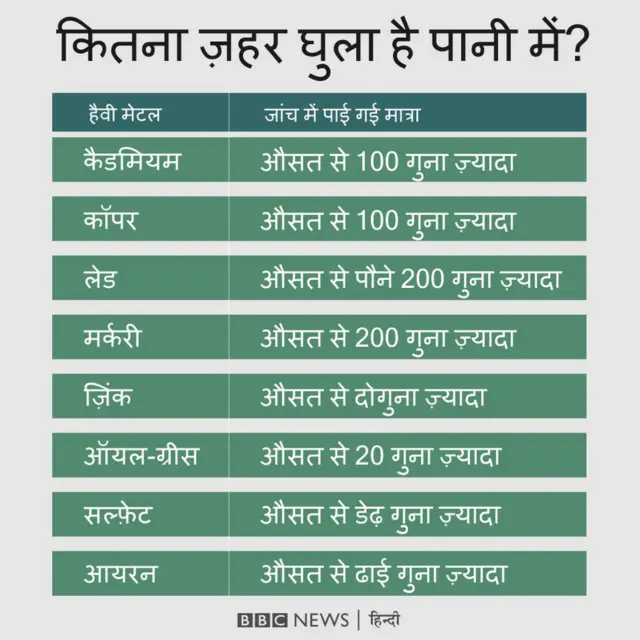 पानी में घुला ज़हर