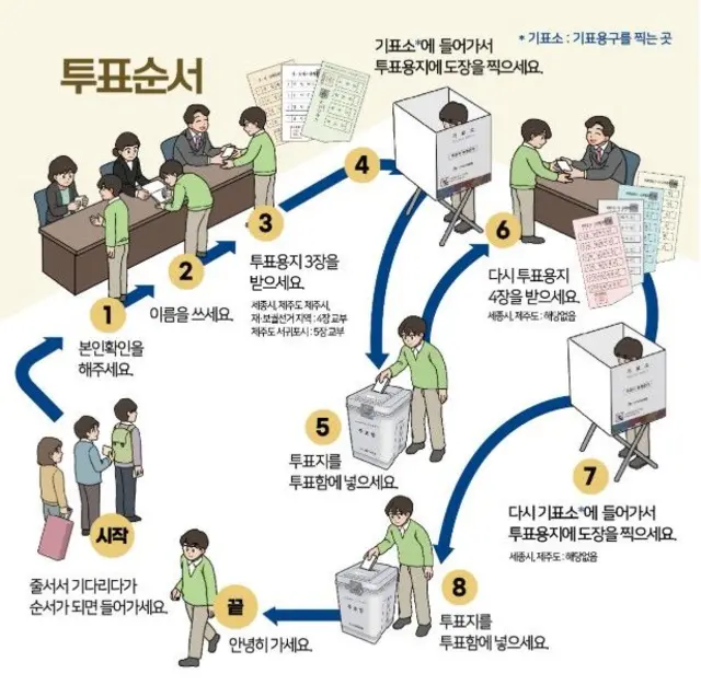 지방선거에서는 대부분의 유권자들이 투표용지를 두 차례에 걸쳐 나눠 받는다는 점도 특징이다. 기표소에 두 번 들어가야 한다