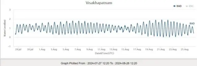 விசாகப்பட்டினம்: கடல் உள்வாங்குவது ஏன்? அதன் ஆபத்துகள் என்ன?