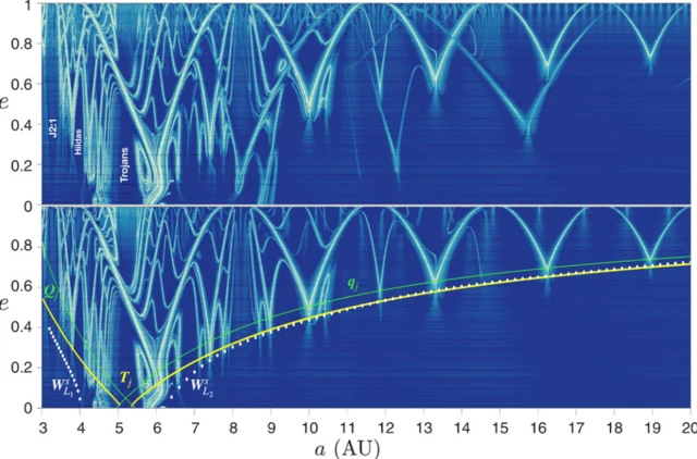 ทางด่วนที่เกิดจาก "โค้งแห่งความปั่นป่วน" เชื่อมต่อกัน จากแถบดาวเคราะห์น้อยใกล้ดาวอังคารไปจนถึงดาวเนปจูน