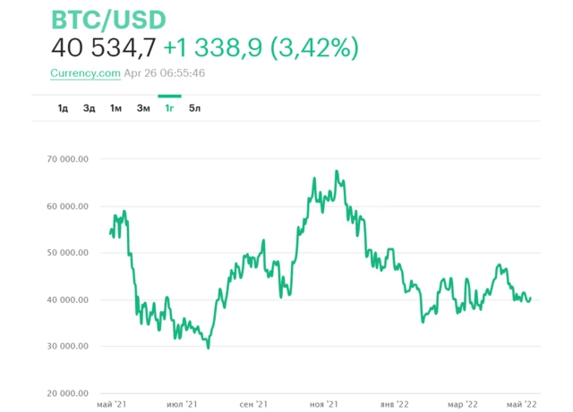 Биткойндун долларга курсу