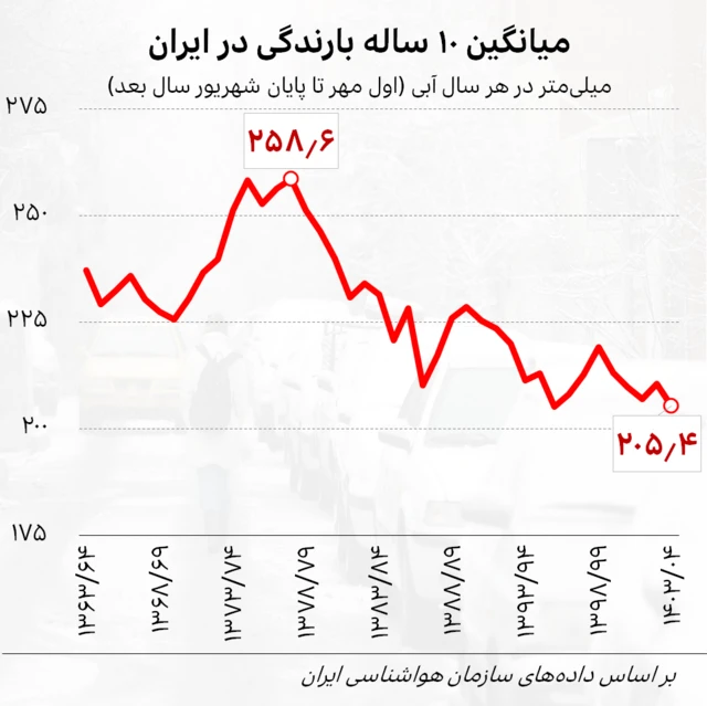 میانگین ۱۰ ساله بارندگی در ایران