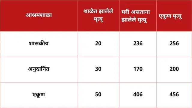 (स्रोत : आदिवासी विकास विभाग)