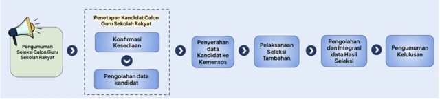 Alur perekrutan guru Sekolah Rakyat