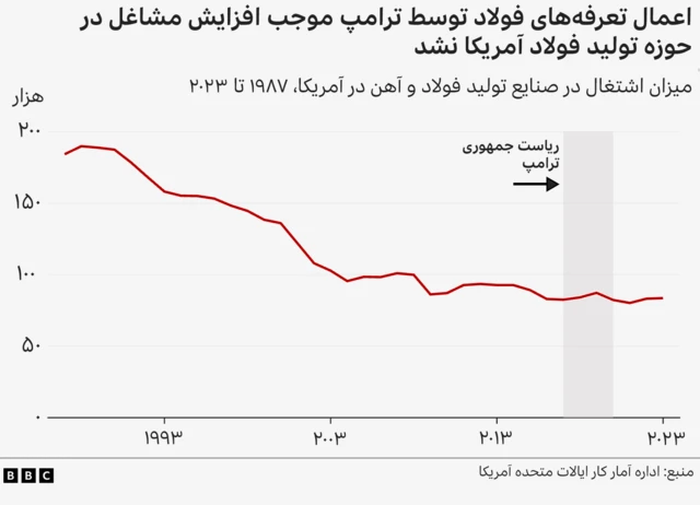 تعداد مشاغل در صنایع فولاد که ایجاد شدند و از دست رفتند