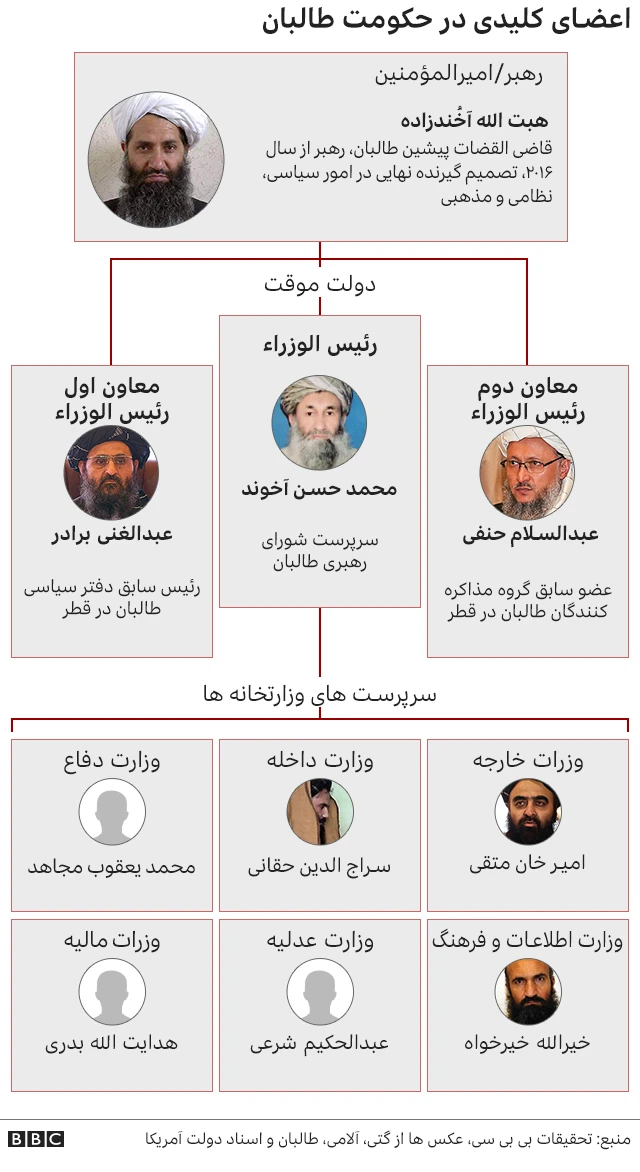 ساختار حکومت طالبان که یک ماه پس از تسلط بر افغانستان اعلام شد، بیشتر مقام‌های پست‌های کلیدی ثابت مانده‌اند
