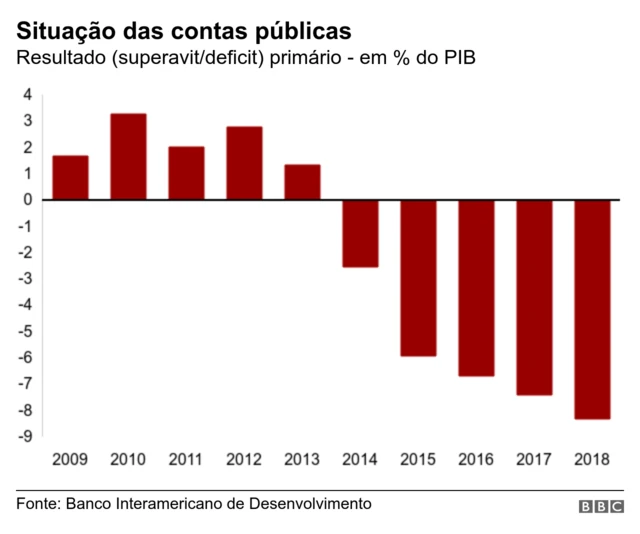 Gráfico