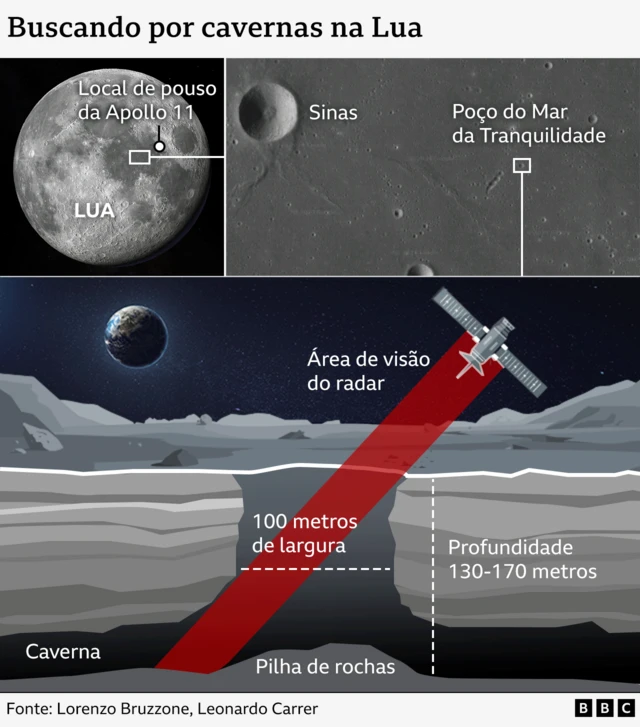 Infografico sobre poço lunar 