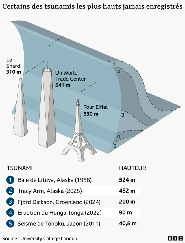 Une infographie illustrée intitulée "Les tsunamis les plus hauts jamais enregistrés" compare une vague bleue gigantesque à la hauteur de monuments emblématiques : The Shard (310 m), la tour Eiffel (330 m) et le One World Trade Center (541 m). Un classement présente les tsunamis les plus hauts : la baie de Lituya, en Alaska (1958), 524 m ; le bras de mer de Tracy, en Alaska (2025), 482 m ; le fjord Dickson, au Groenland (2024), 200 m ; l’éruption du Hunga Tonga (2022), 90 m ; et le séisme de Tohoku, au Japon (2011), 40,5 m.